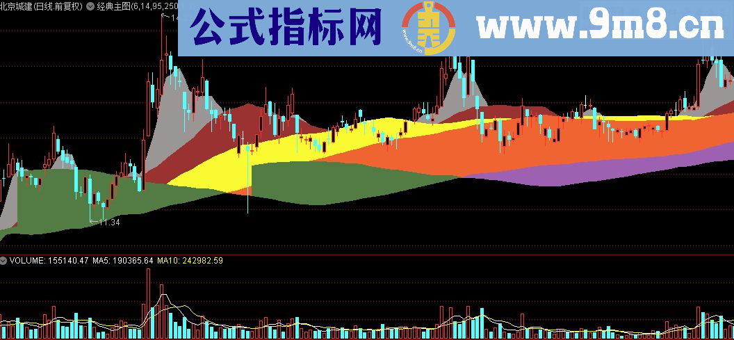 通达信经典中的经典主图指标源码
