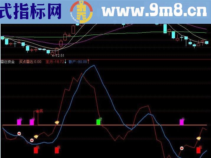 雷达资金-副图 源码