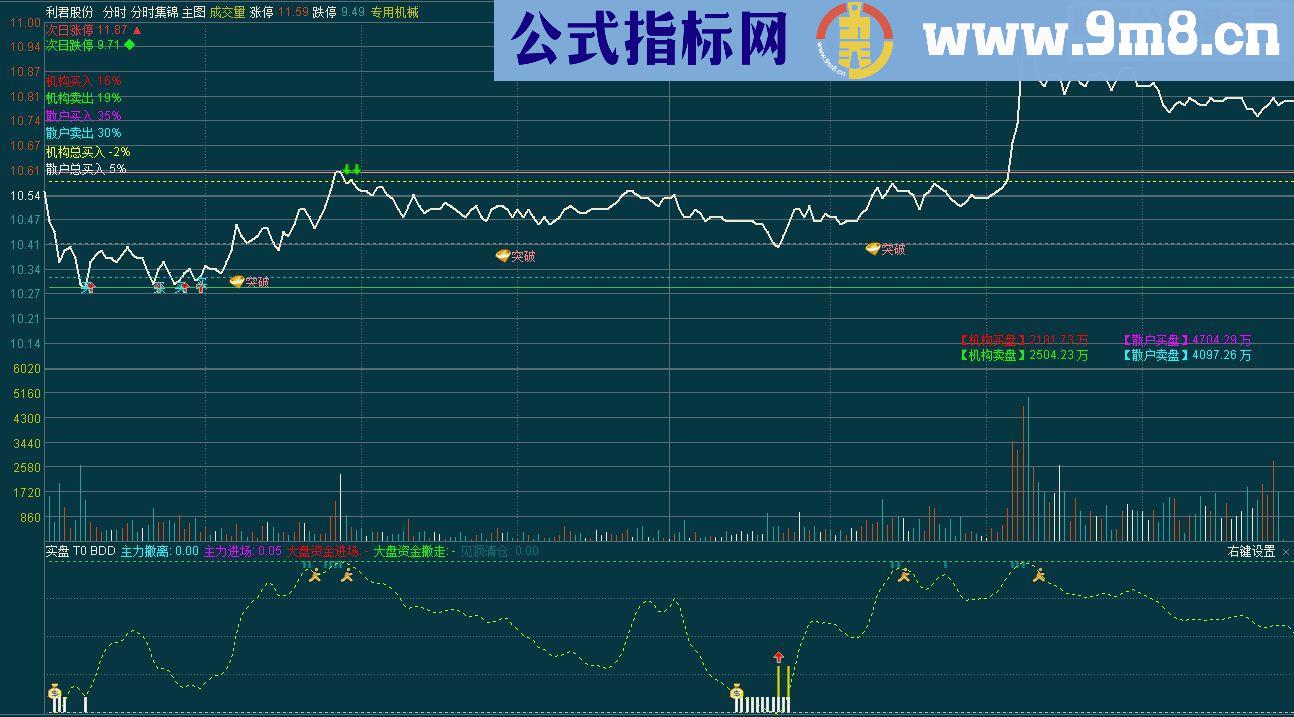 通达信分时集锦 (分时主图 几个指标的合并 非原创 介意请回避)