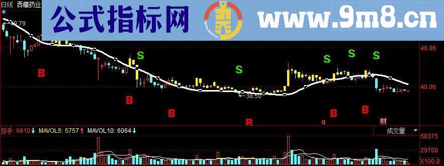 同花顺自制线性回归预测副图源码
