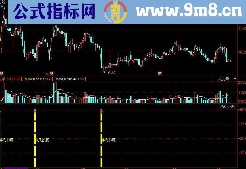 同花顺非凡抄底副图源码
