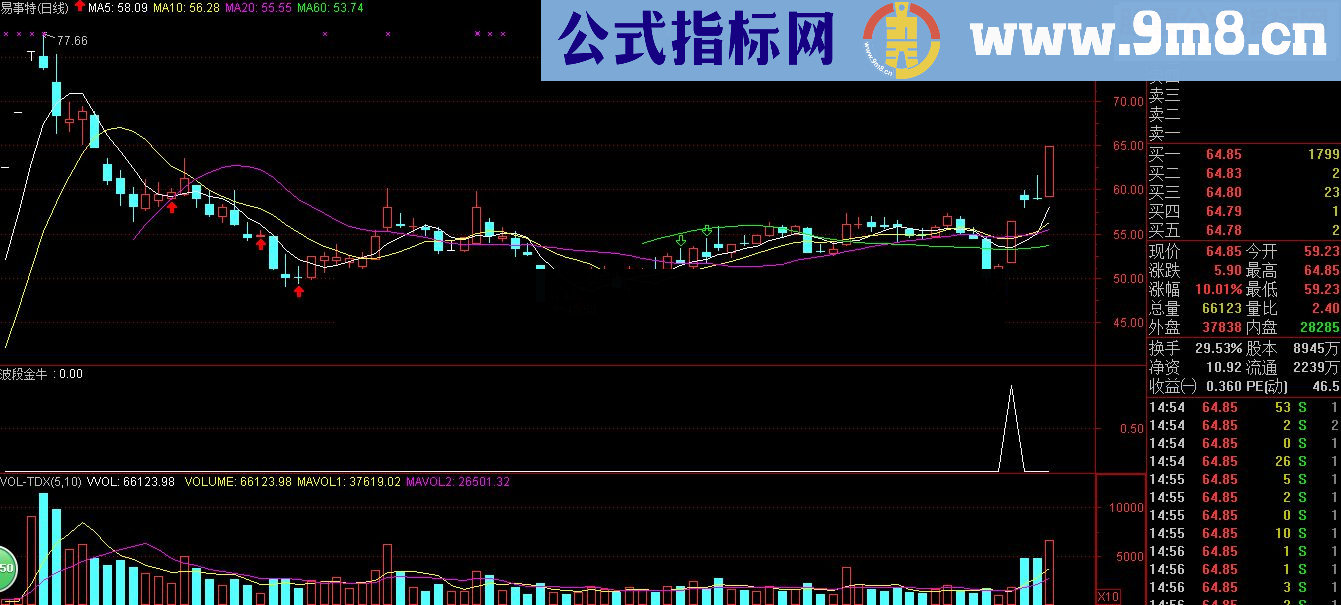 【金钻精品】限时限量低价放出－－-趋势主升里波段金牛（有图有真相）