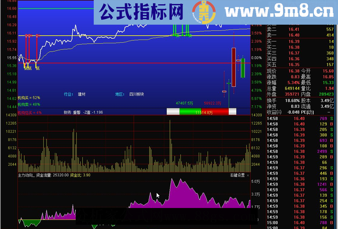 通达信牛熊操盘 BS分时主图主力动向公式组