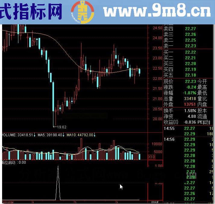通达信低位启动源码副图