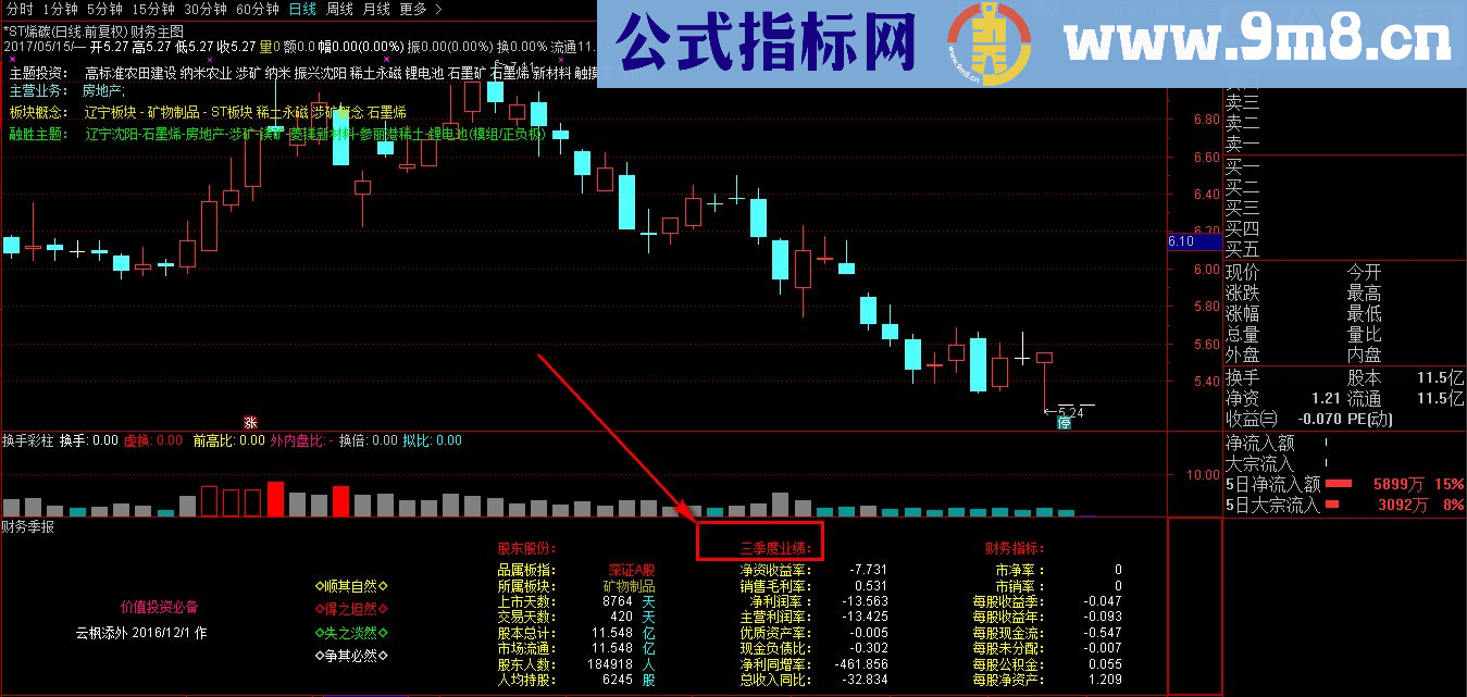 通达信财报机会（主副图 指标模板排序说明）