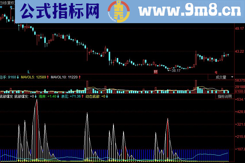同花顺底部爆发公式 比较全面