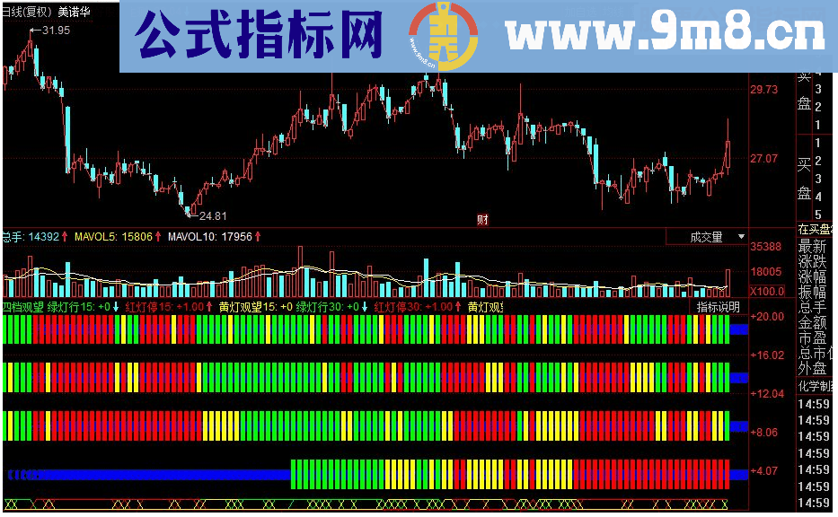同花顺四档观望副图源码