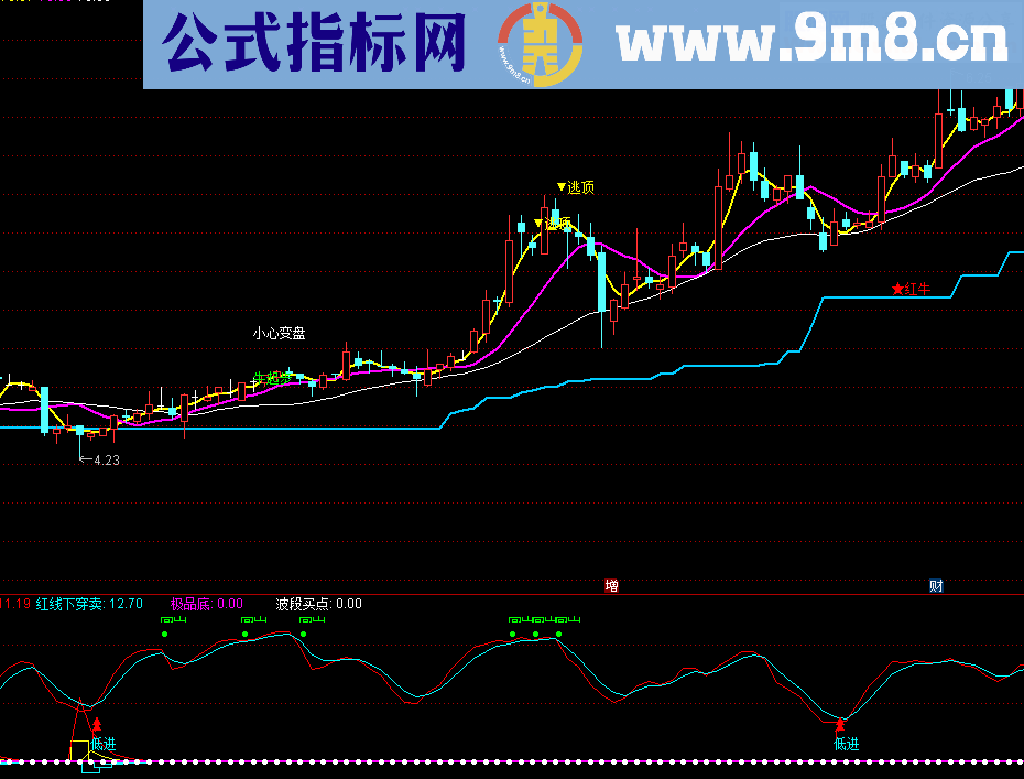 通达信实用波段主图搭配幅图 简单明了