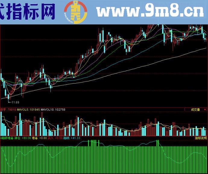 同花顺趋势准备副图源码