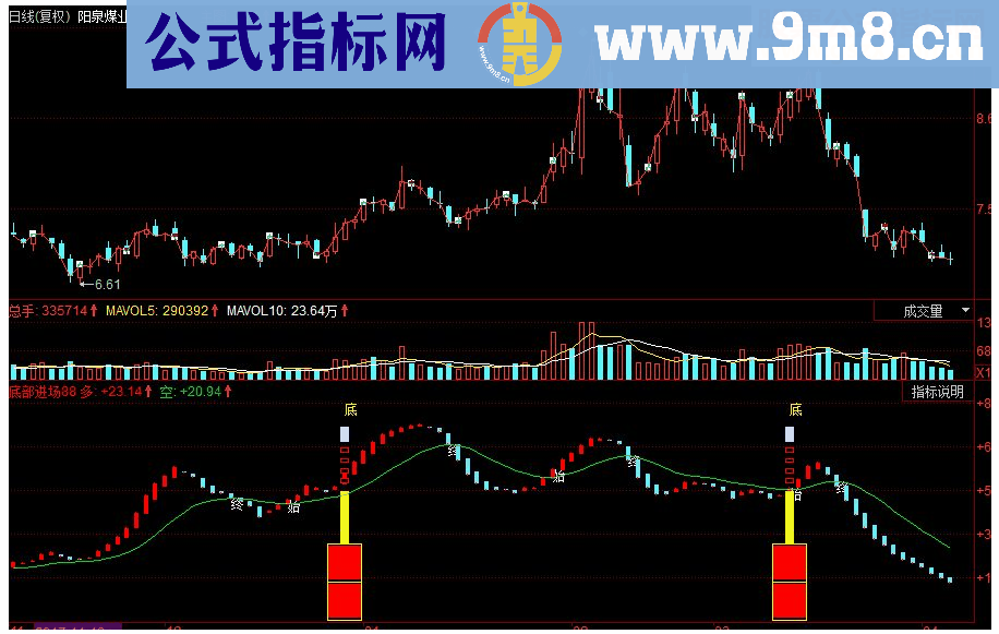 同花顺底部进场副图指标源码
