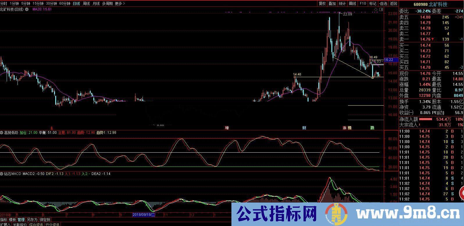通达信钻石MACD+高抛低吸(指标、副图贴图)