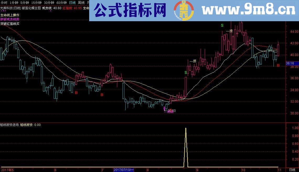 通达信短线游资进场源码副图