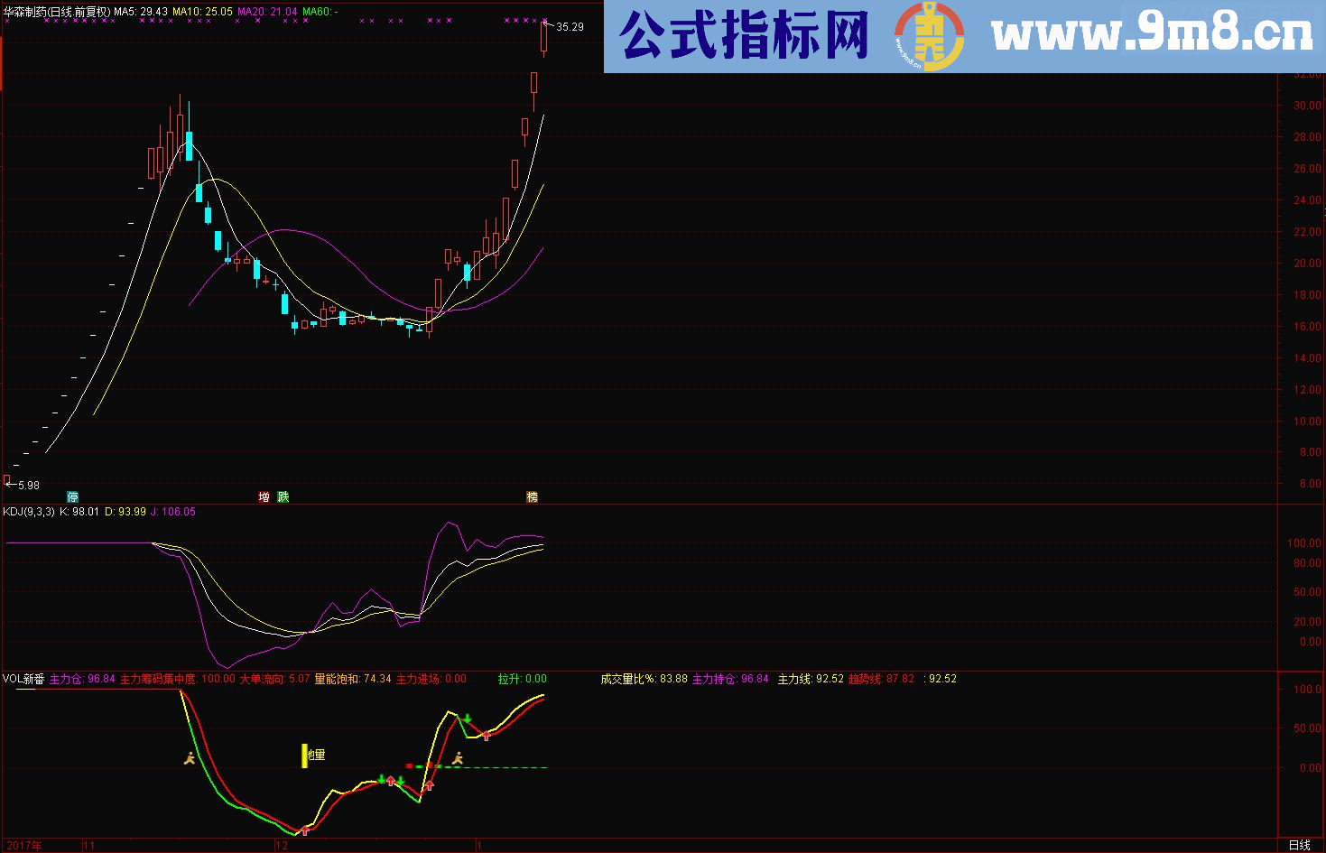 通达信VOL新番（源码副图贴图）