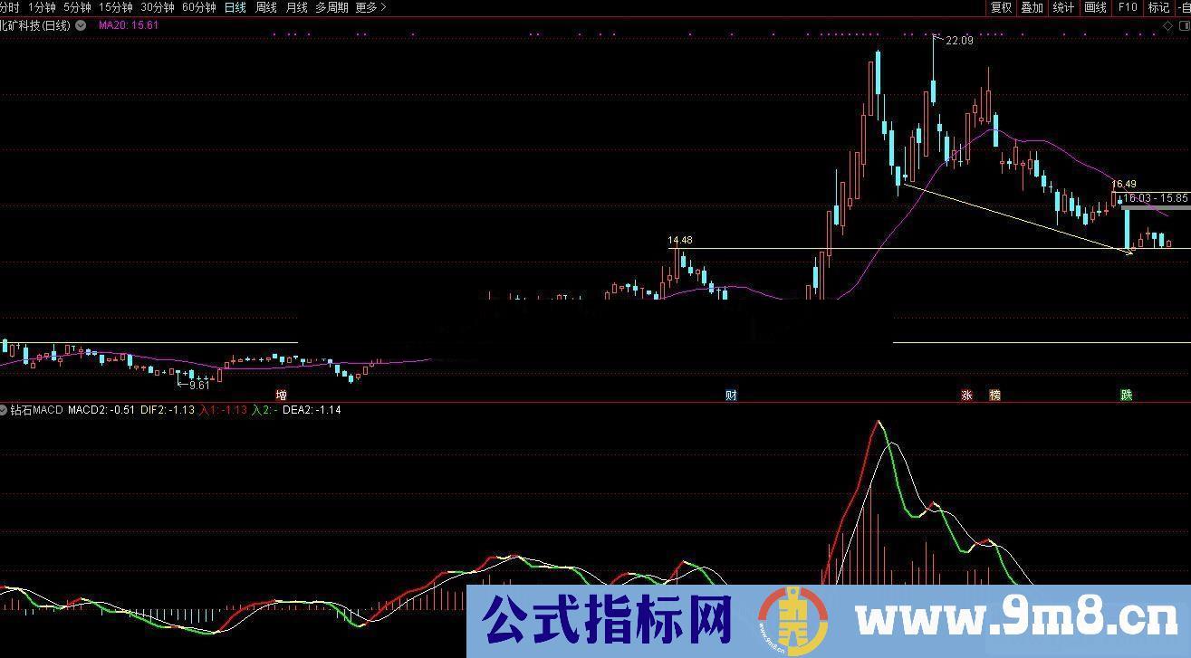 通达信钻石MACD+高抛低吸(指标、副图贴图)