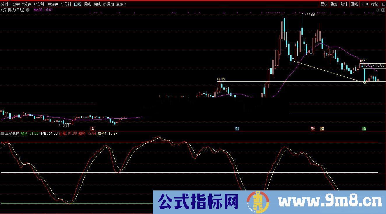 通达信钻石MACD+高抛低吸(指标、副图贴图)