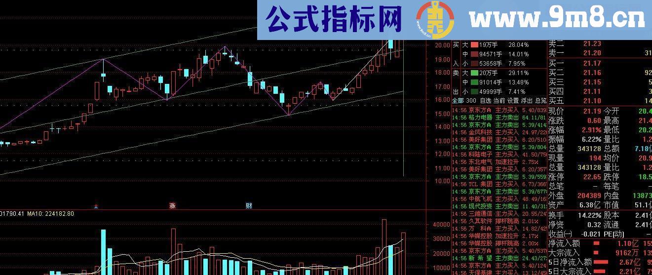 通达信自动画通道源码主图