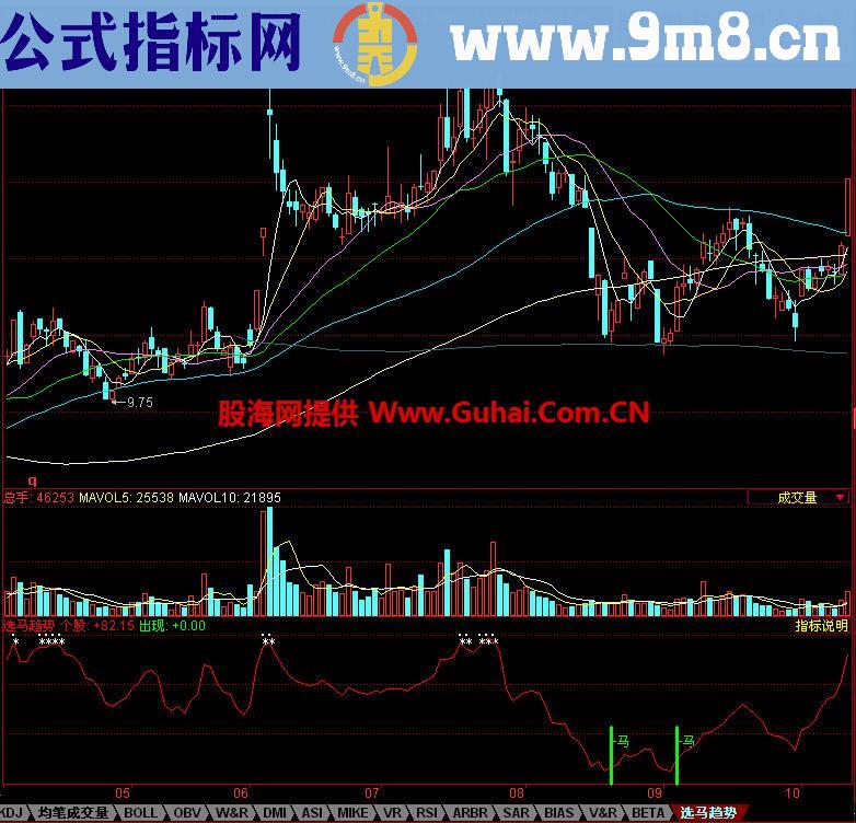 同花顺选马趋势副图指标