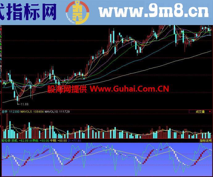 同花顺轻松做副图指标