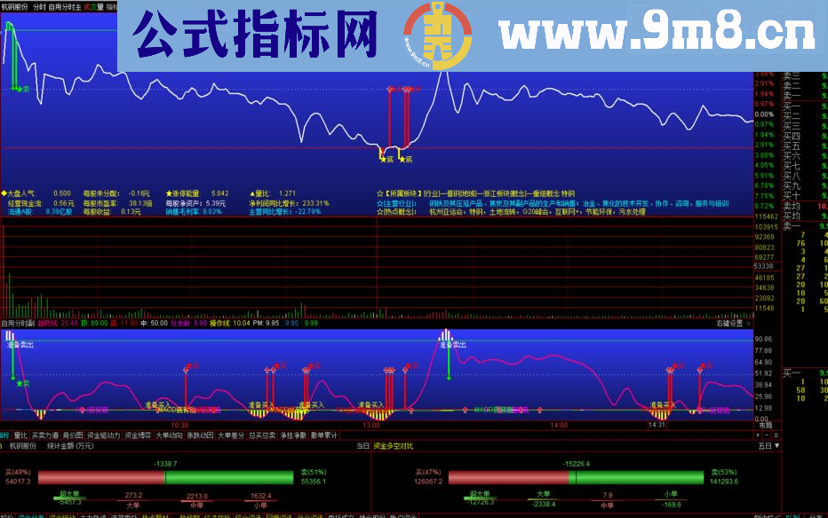 通达信分时主图（指标分时主图贴图 ）可以用在各个周期