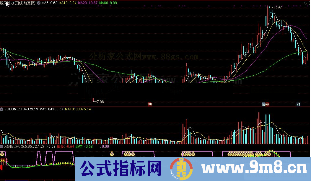 通达信X短银点火公式源码K线图