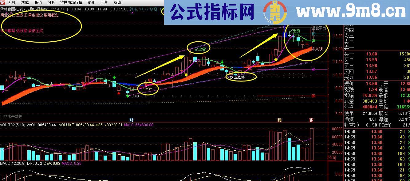 通达信不贪稳赢选股,关键相信它－－最新极品超赞指标（源码 主图 贴图）
