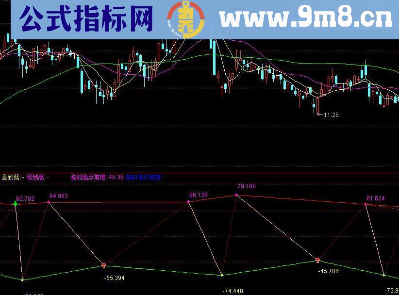 通达信坡度几何副图源码指标公式