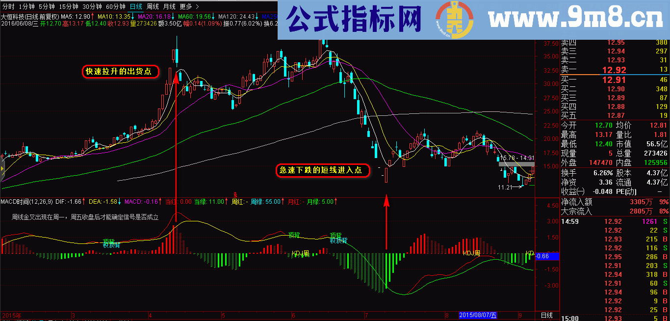 通达信MACD时间自用副图图片说明源码