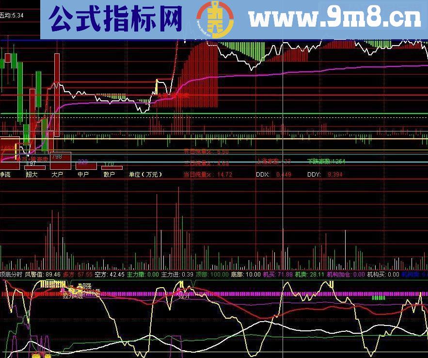 通达信傻买傻卖无极分时副图公式 买在底点卖在高点