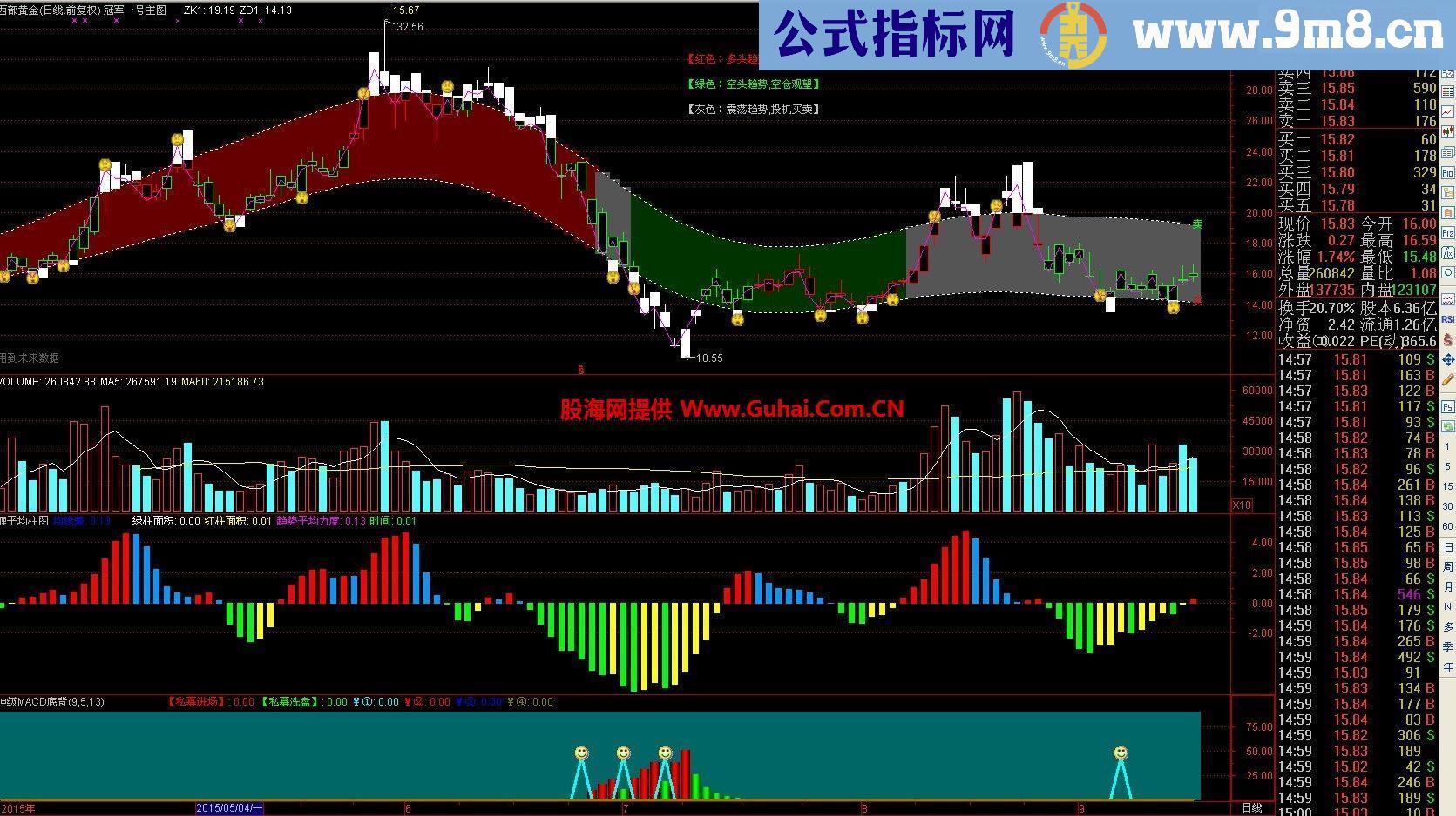 指标不在多在精，自己合适的就是最好的（冠军一号主图 神级MACD底背 缠平均柱图）