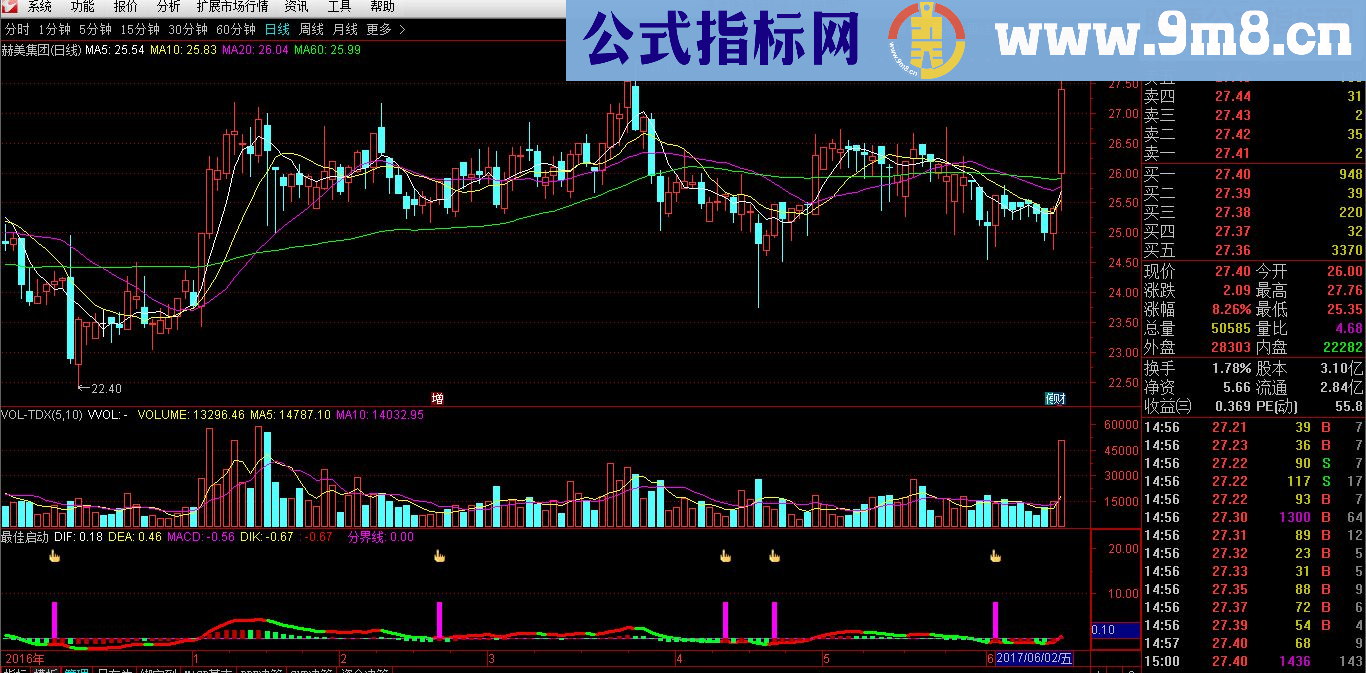 金钻最佳启动点指标(副图 抄底 波段),抓住每一波盈利,盈利从20万到200万