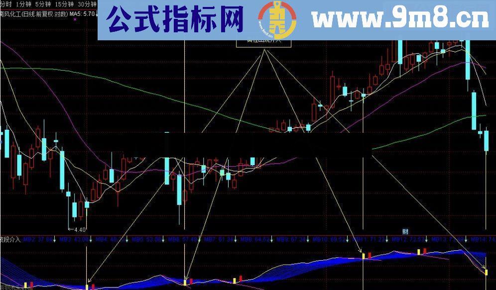 通达信波段介入源码副图指标