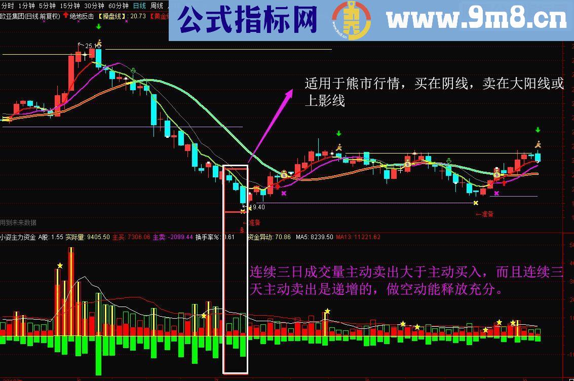 通达信绝地反击与主力资金（源码副图贴图）