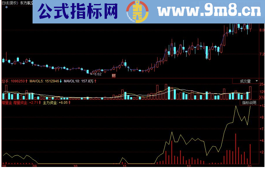 同花顺增量资金 主力资金副图源码