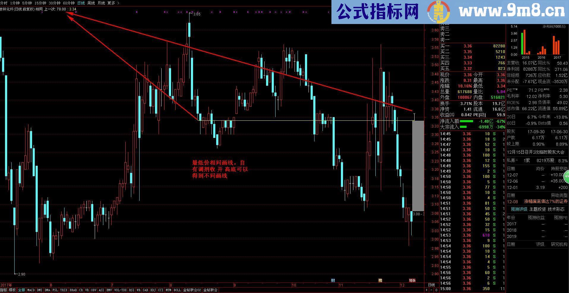 通达信开盘价、最高价、 最低价、收盘价画线（源码主图）无未来