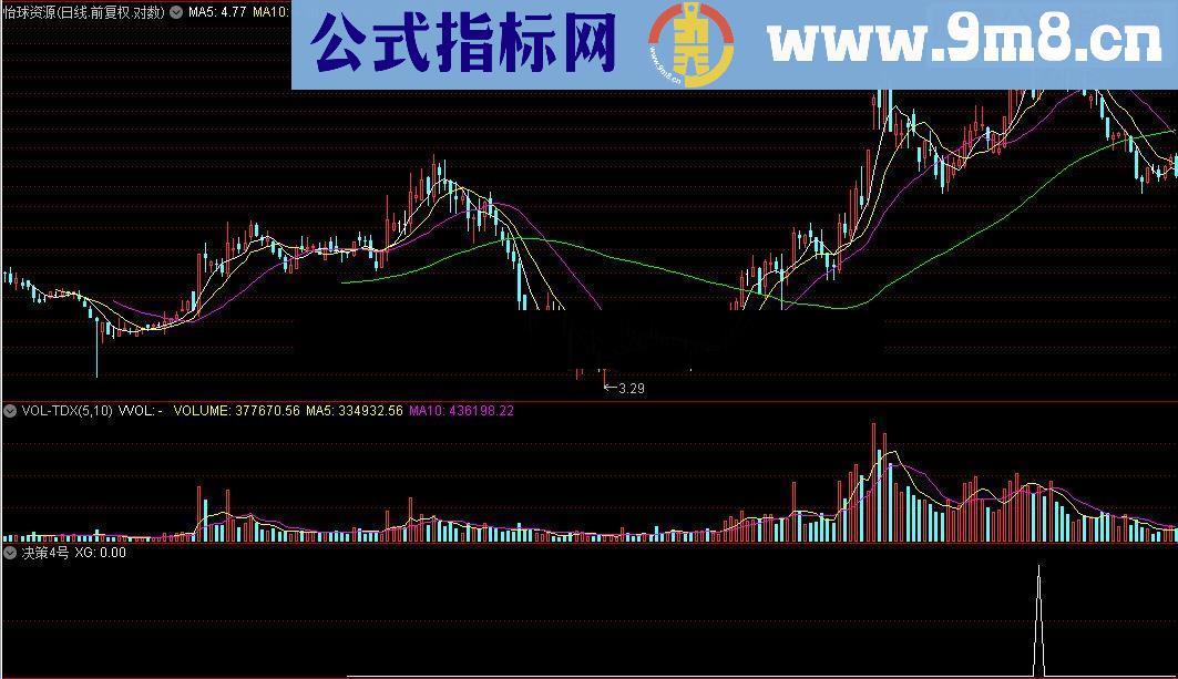 通达信指标春意盎然源码附图