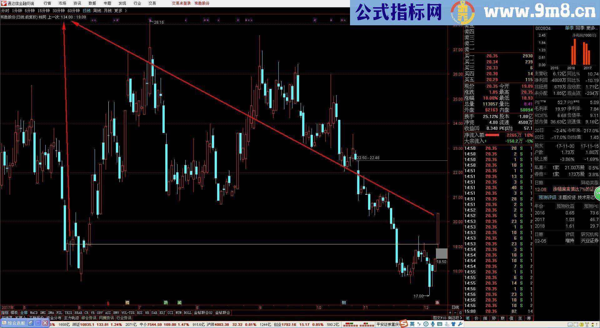 通达信开盘价、最高价、 最低价、收盘价画线（源码主图）无未来