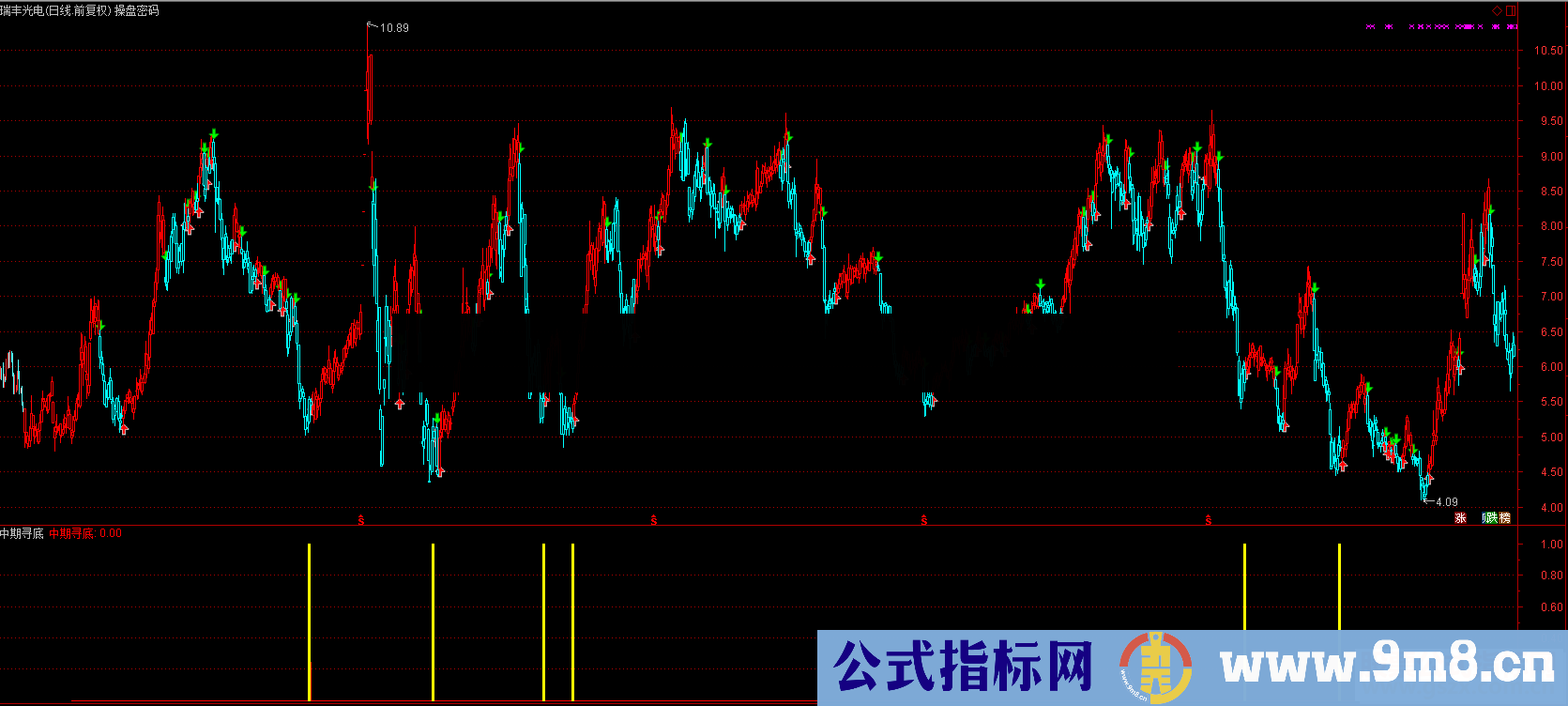 通达信中期寻底副图选股源码K线图无未来
