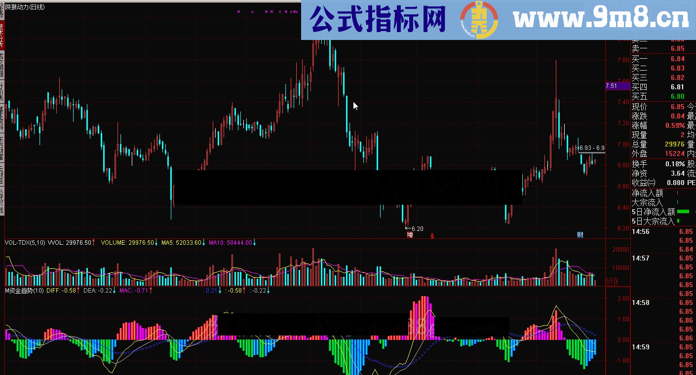 通达信M资金趋势指标公式