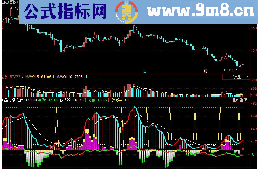 同花顺极品波段副图源码