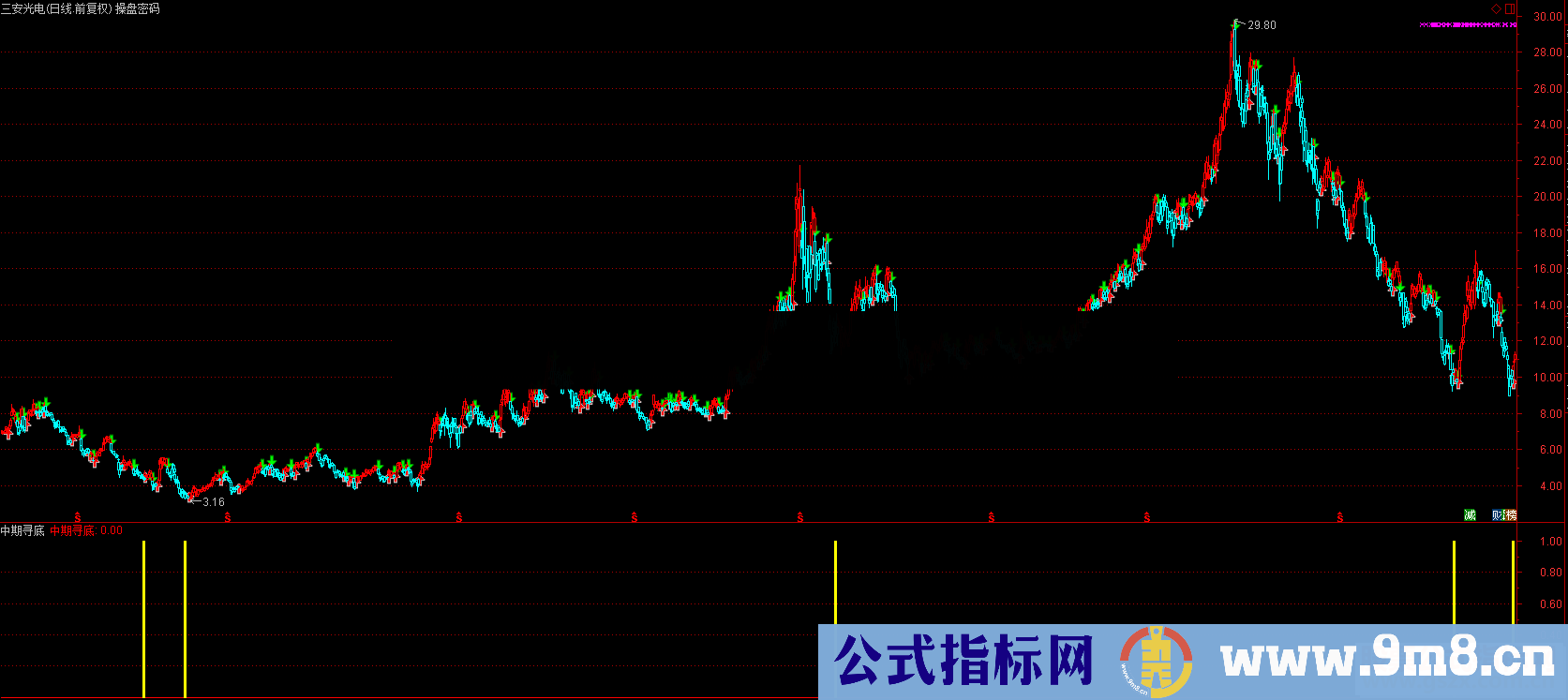 通达信中期寻底副图选股源码K线图无未来