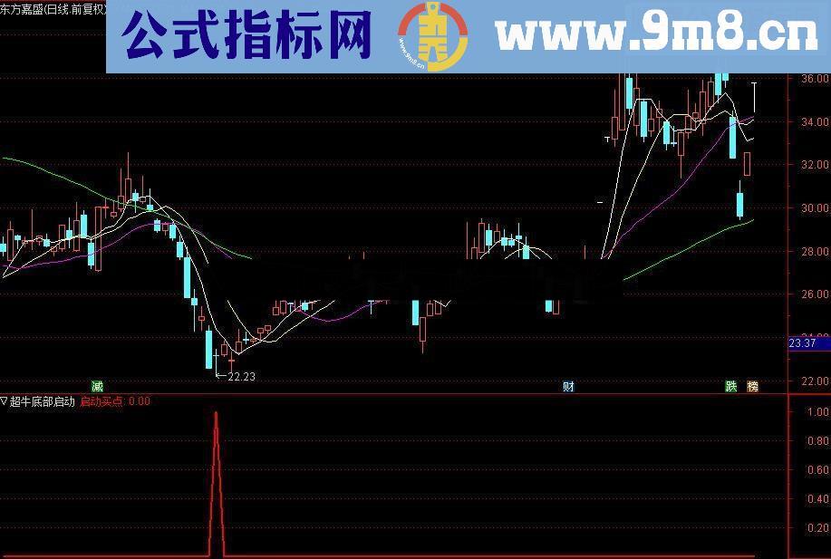 通达信超牛底部启动点指标公式（，幅图无未来源码）