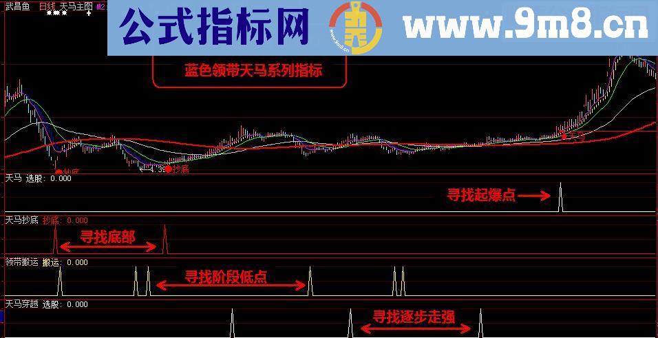 通达信《天马穿越》（指标贴图副图选股大智慧加密）