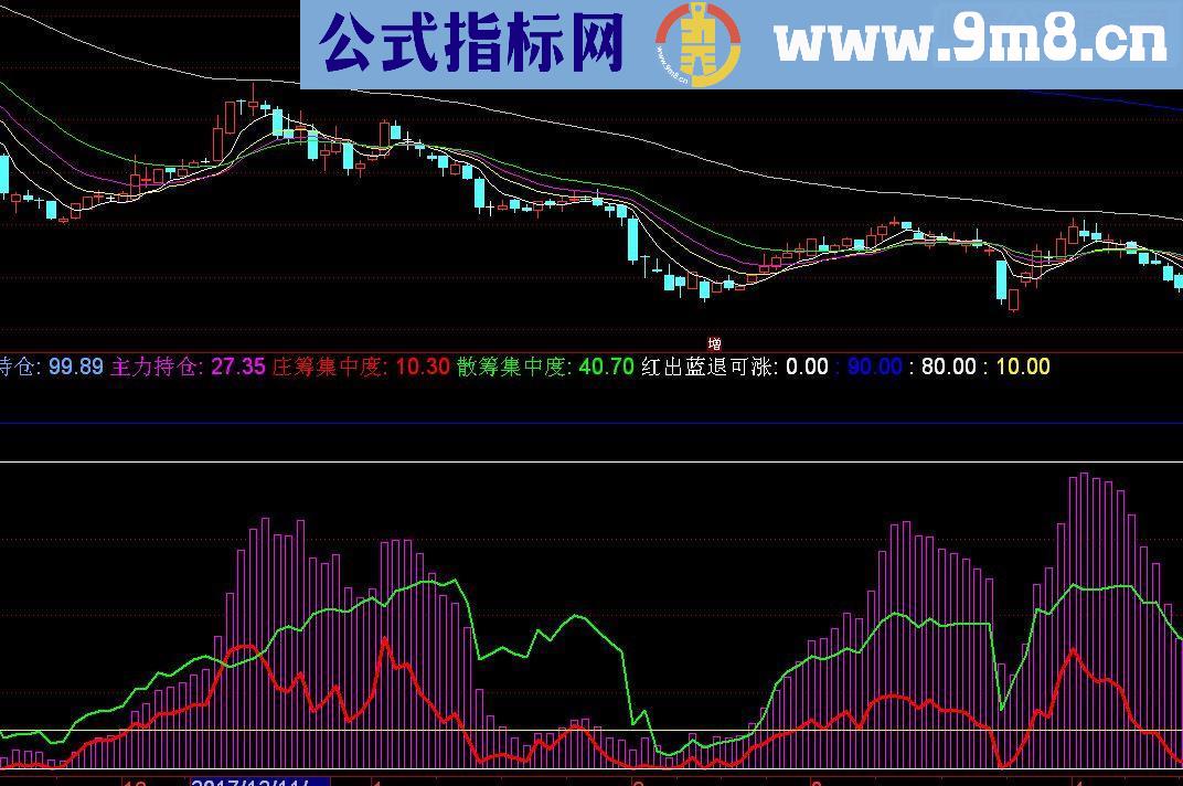 通达信主力散户筹码源码副图