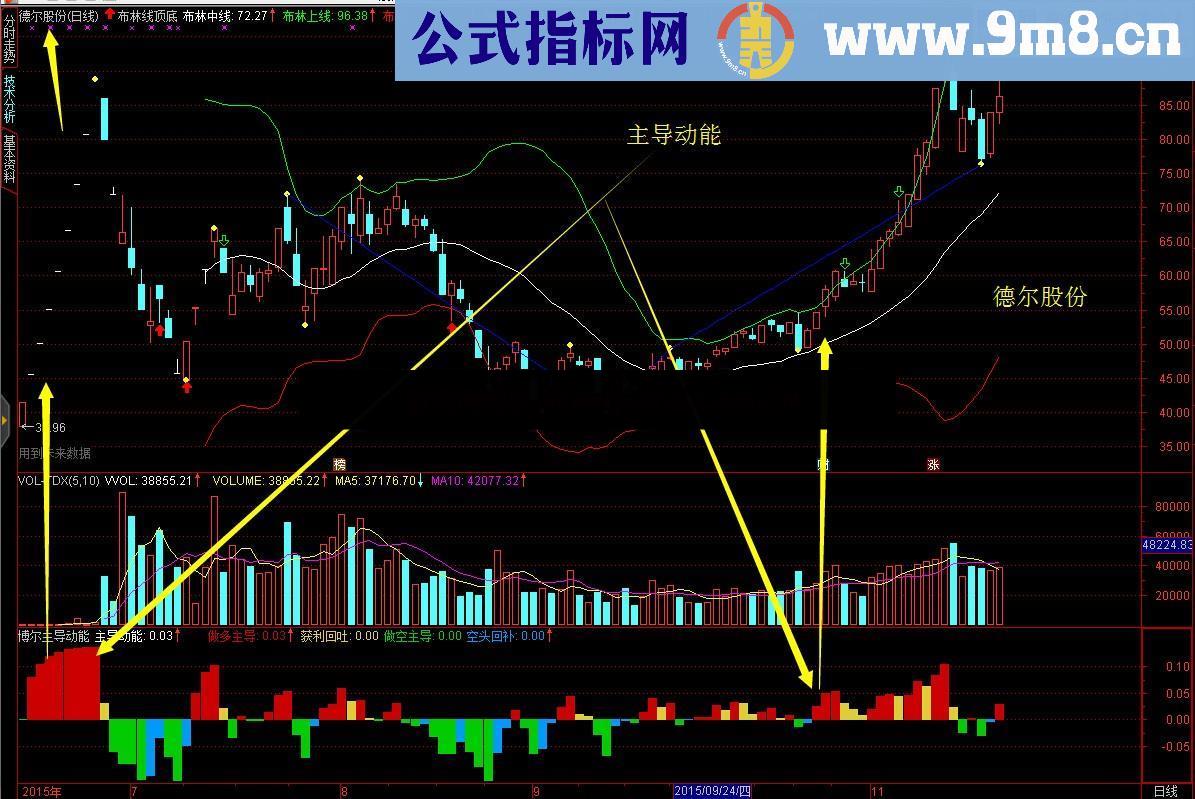 通达信博尔量化交易系统之主导动能指标