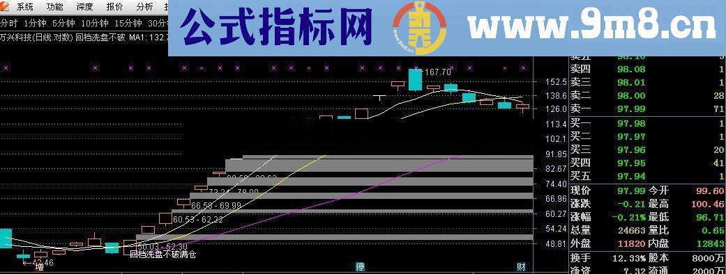 通达信短线天天有源码附图