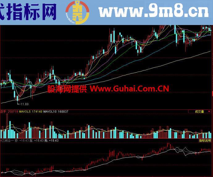 同花顺三线合一副图指标