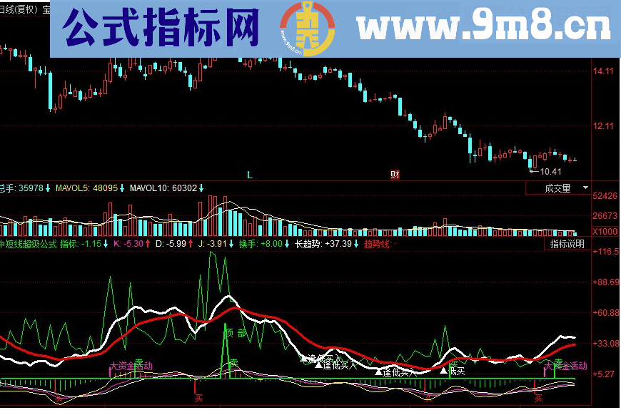 同花顺中短线选股准确率80%副图指标 源码