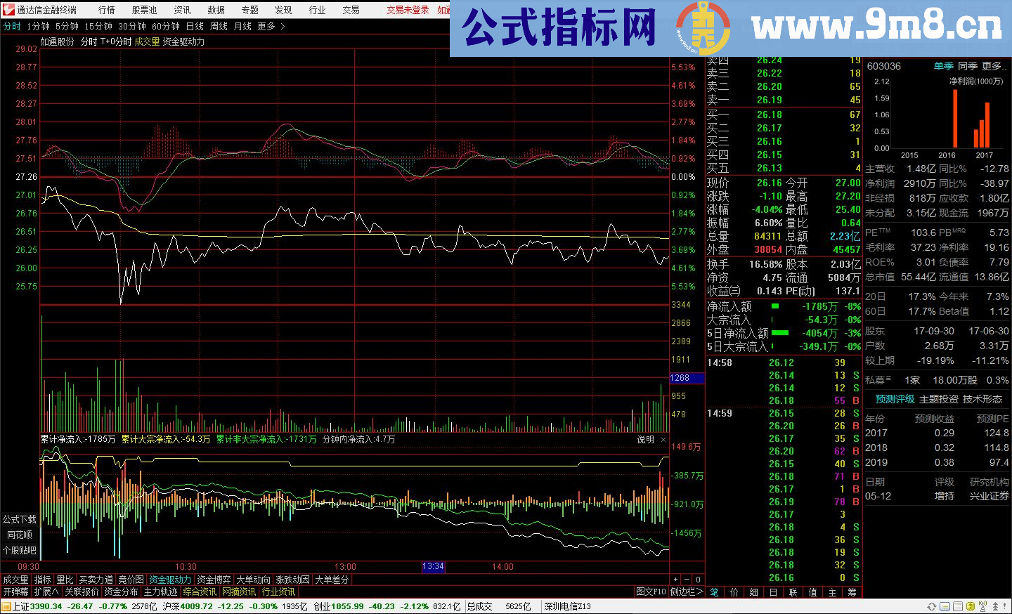 通达信T+0分时、BOLL-M、抄底资金、趋势雷达 指标源码