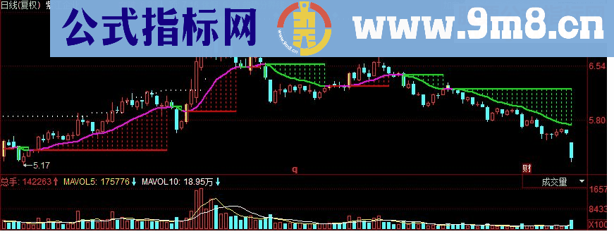 同花顺趋势前途副图源码