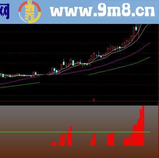 通达信游资进场 准备拉升源码 